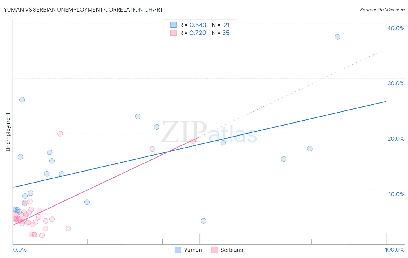 Yuman vs Serbian Unemployment