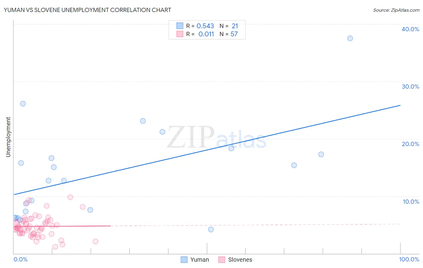 Yuman vs Slovene Unemployment