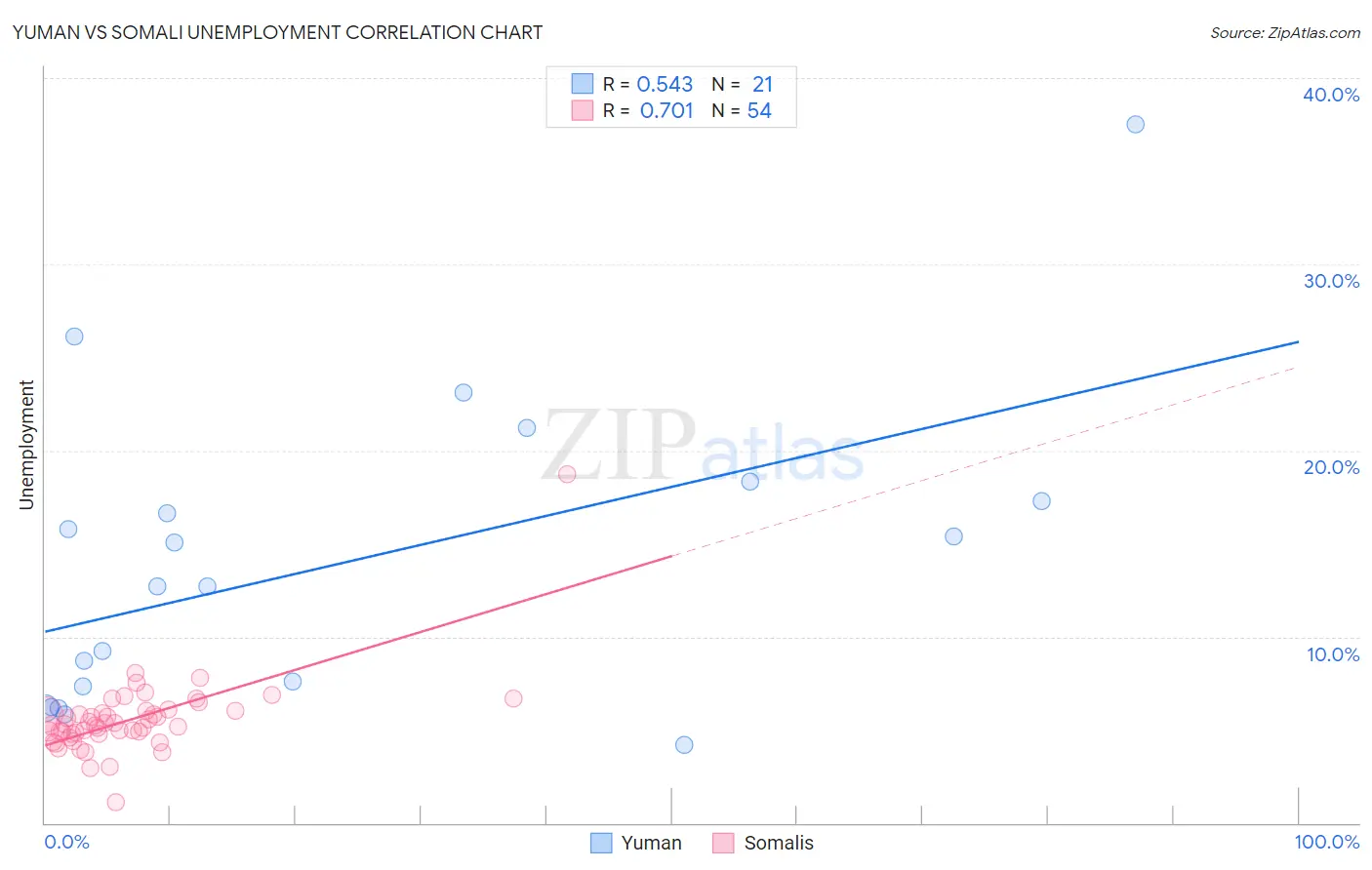 Yuman vs Somali Unemployment