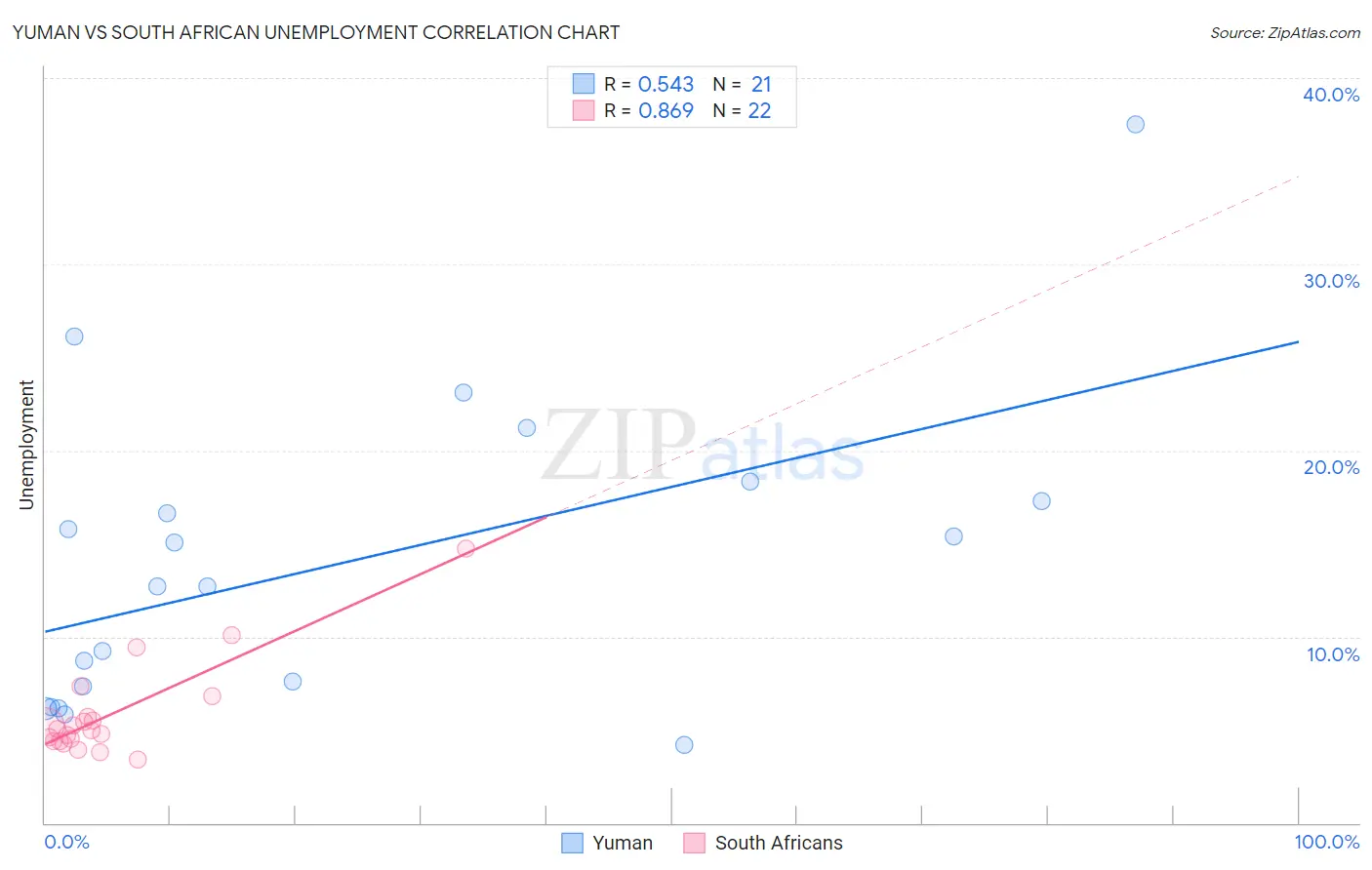 Yuman vs South African Unemployment
