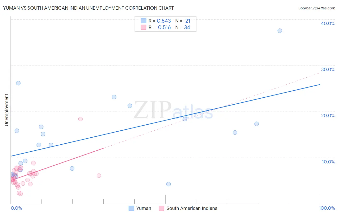 Yuman vs South American Indian Unemployment