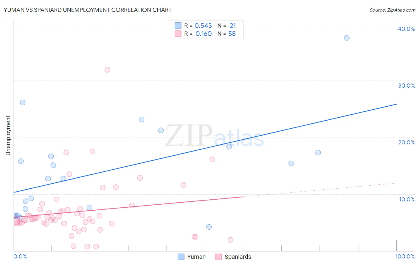 Yuman vs Spaniard Unemployment