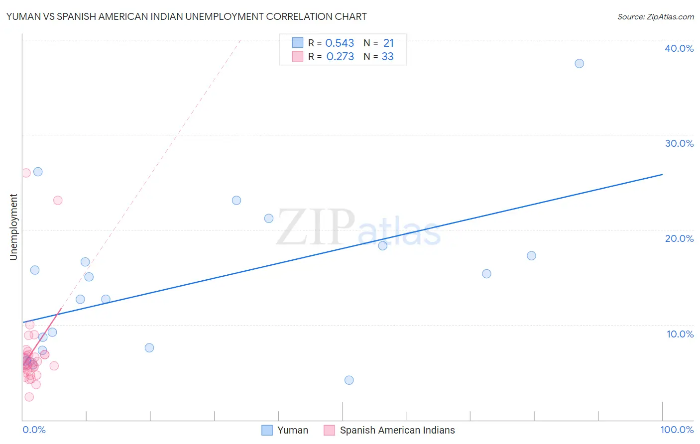 Yuman vs Spanish American Indian Unemployment