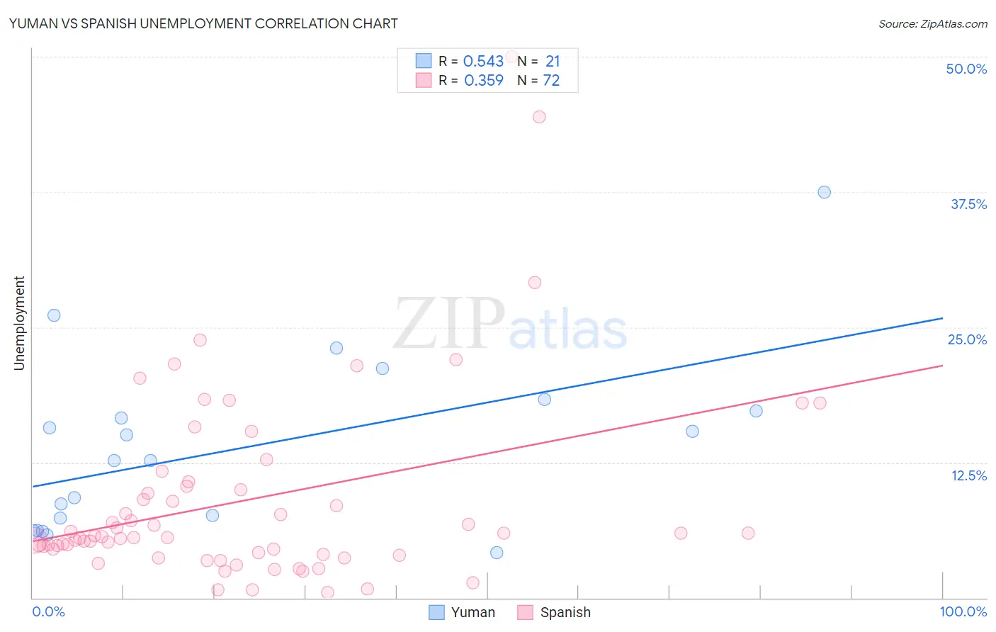 Yuman vs Spanish Unemployment