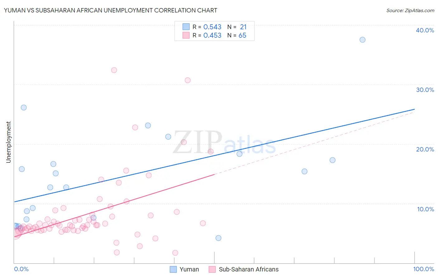 Yuman vs Subsaharan African Unemployment