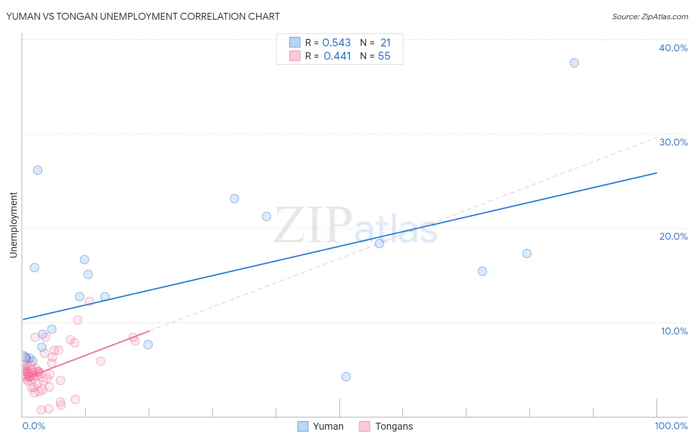 Yuman vs Tongan Unemployment