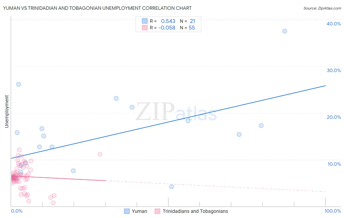Yuman vs Trinidadian and Tobagonian Unemployment