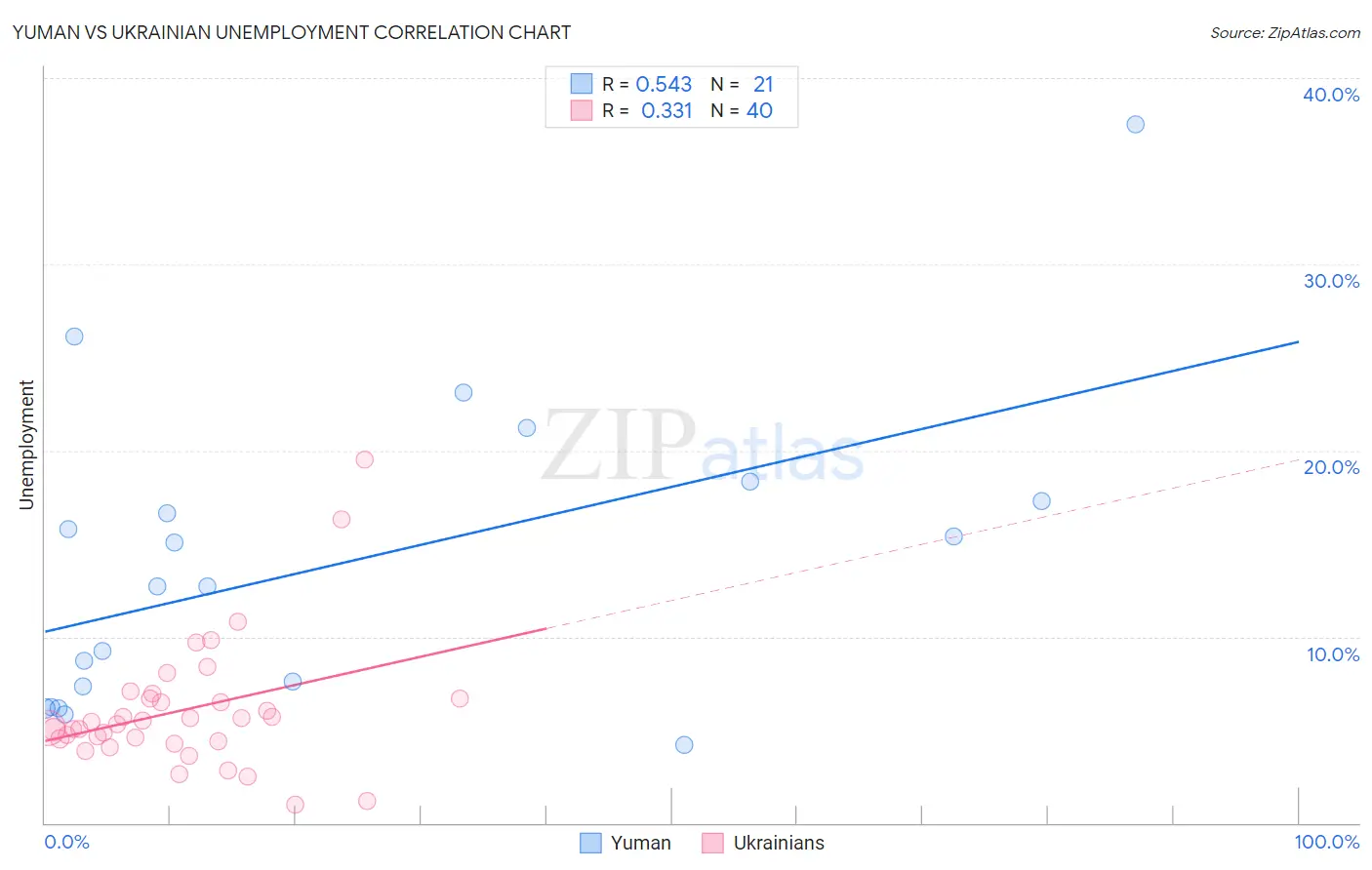 Yuman vs Ukrainian Unemployment