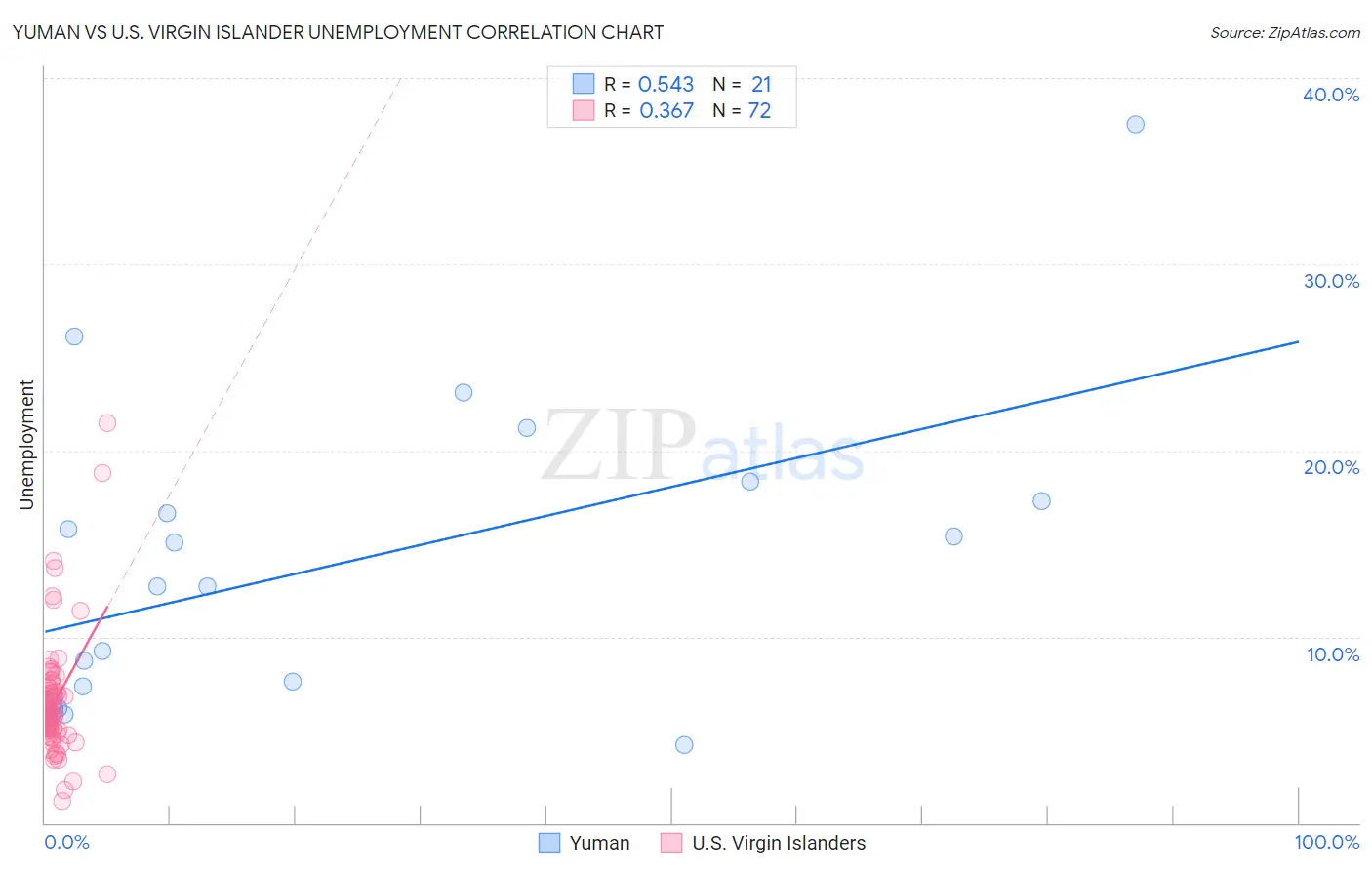Yuman vs U.S. Virgin Islander Unemployment