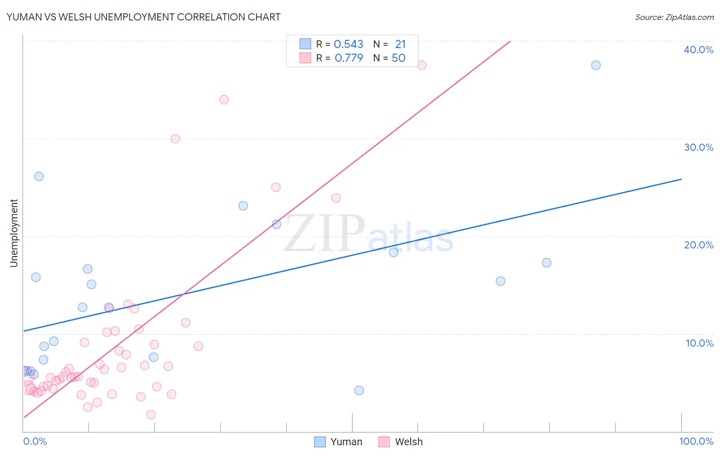 Yuman vs Welsh Unemployment