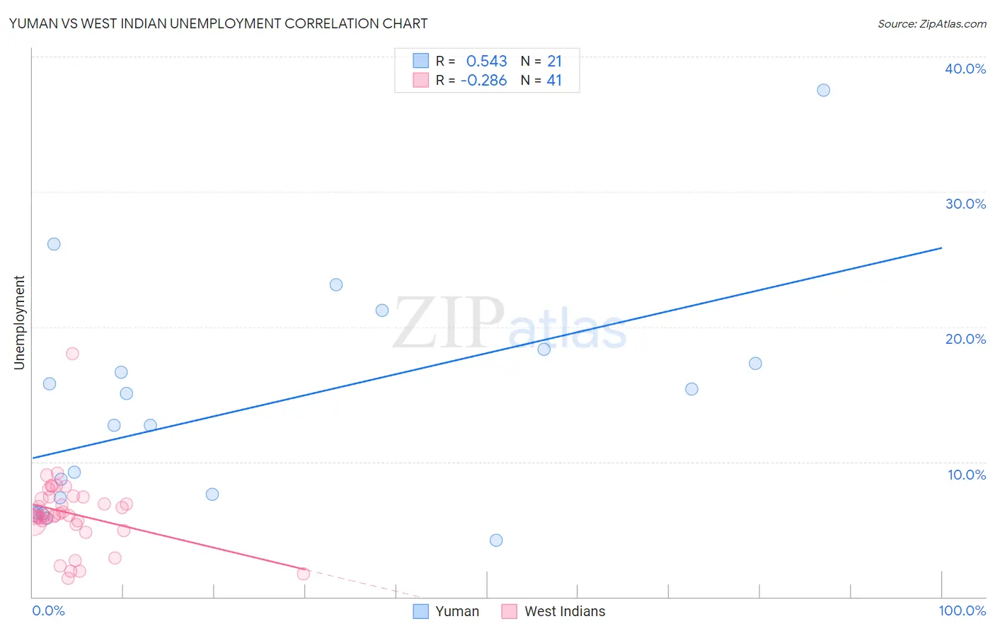 Yuman vs West Indian Unemployment