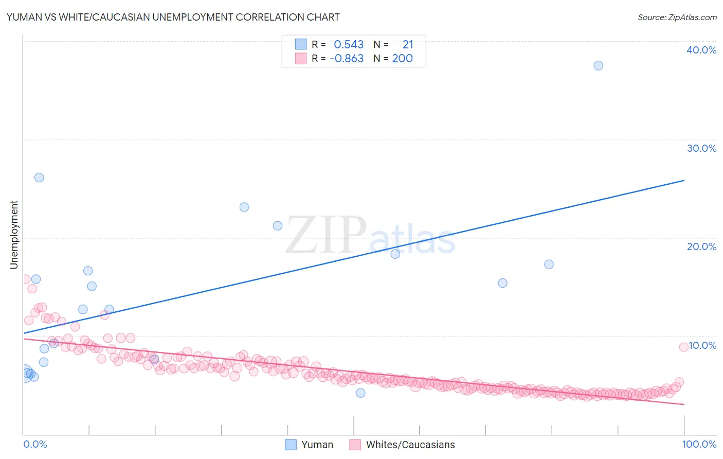 Yuman vs White/Caucasian Unemployment