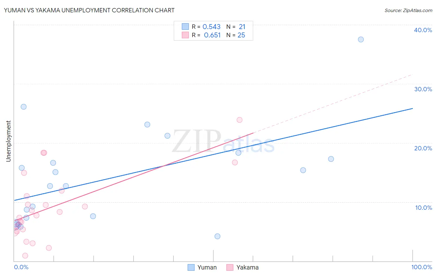 Yuman vs Yakama Unemployment
