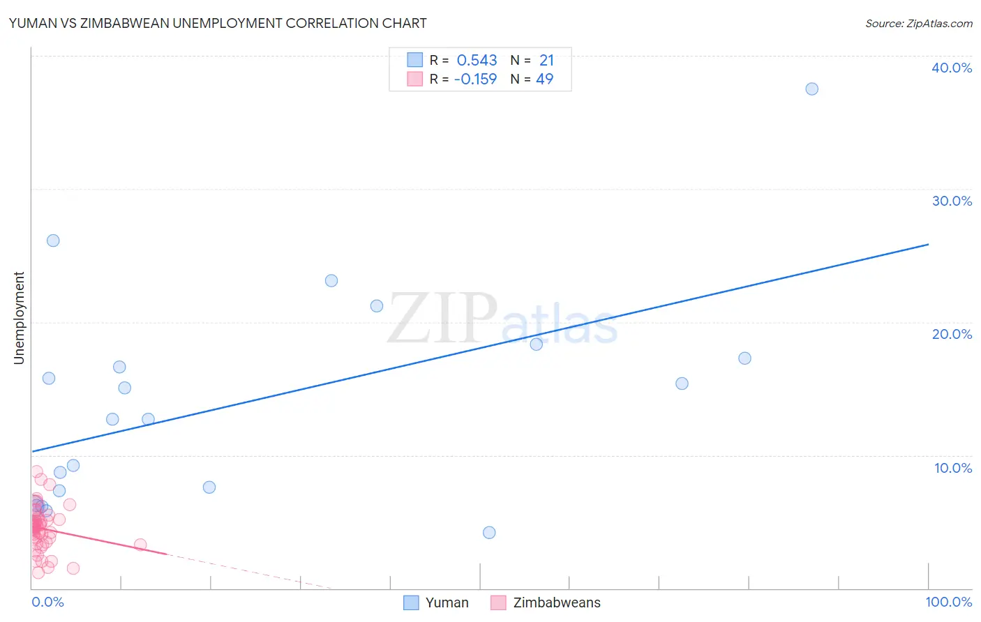 Yuman vs Zimbabwean Unemployment