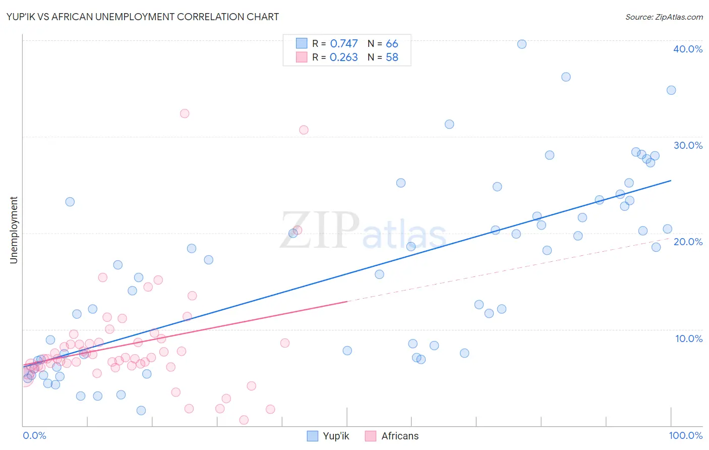 Yup'ik vs African Unemployment