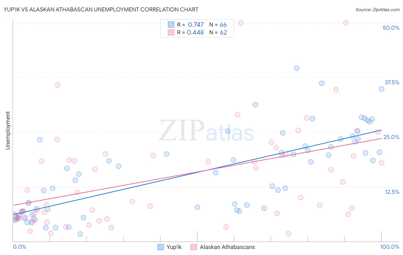 Yup'ik vs Alaskan Athabascan Unemployment
