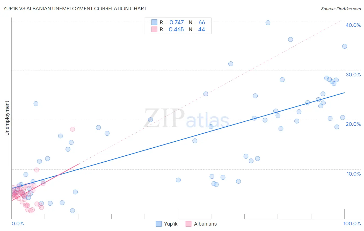 Yup'ik vs Albanian Unemployment