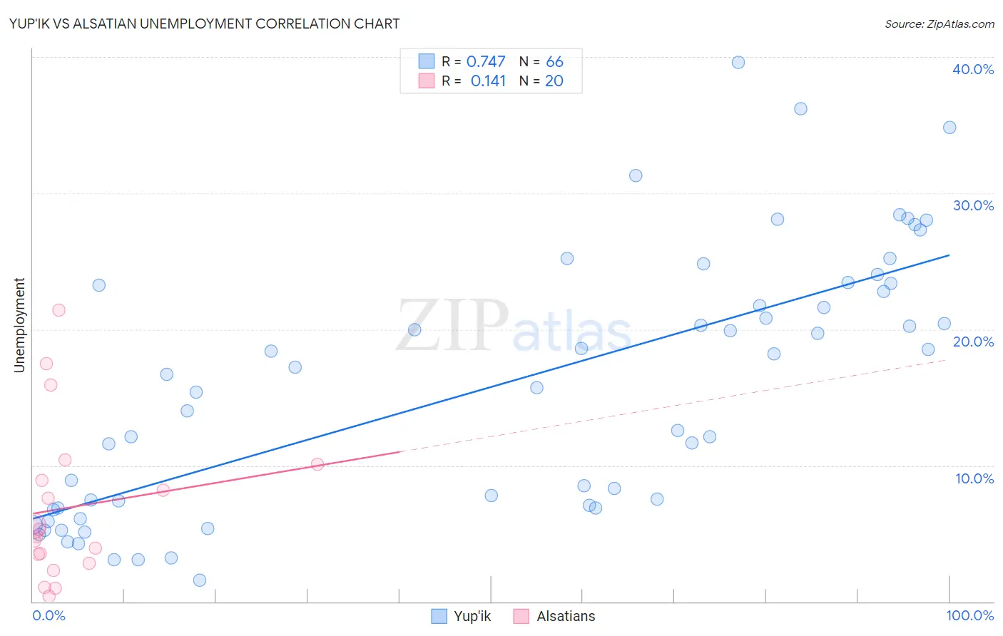 Yup'ik vs Alsatian Unemployment
