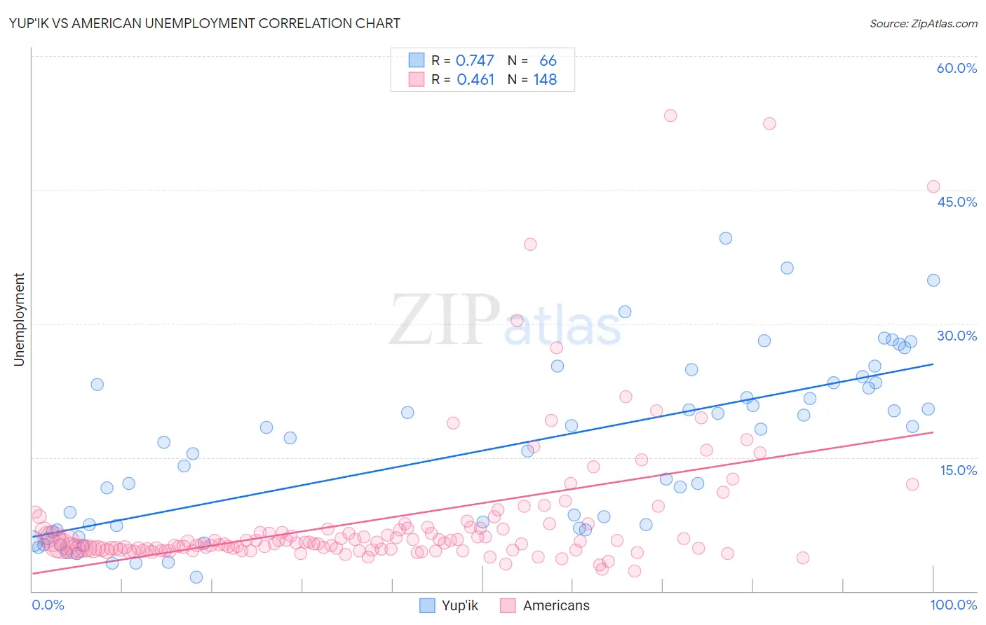 Yup'ik vs American Unemployment