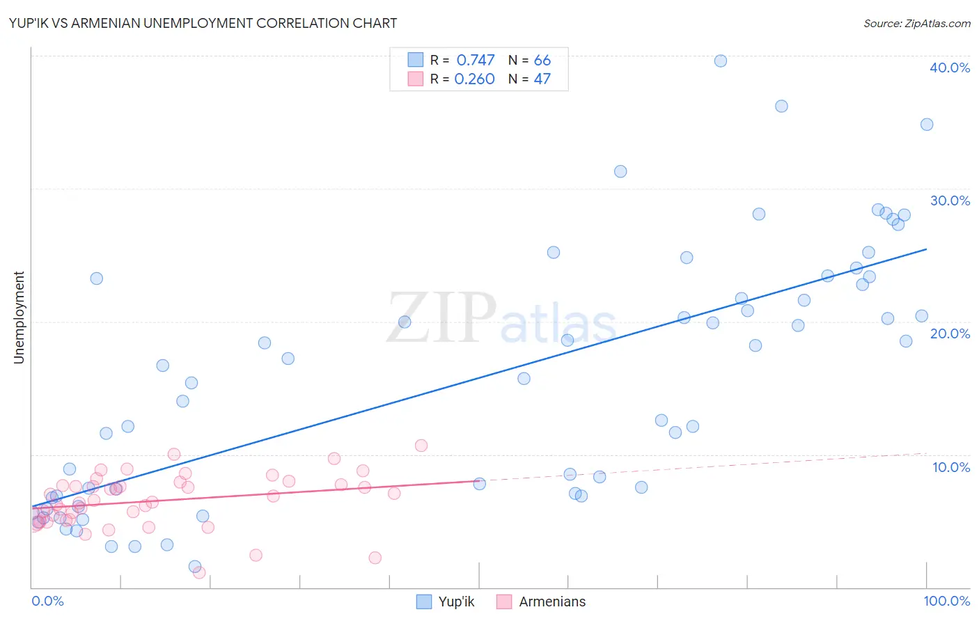 Yup'ik vs Armenian Unemployment