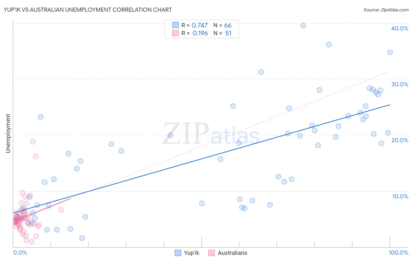 Yup'ik vs Australian Unemployment