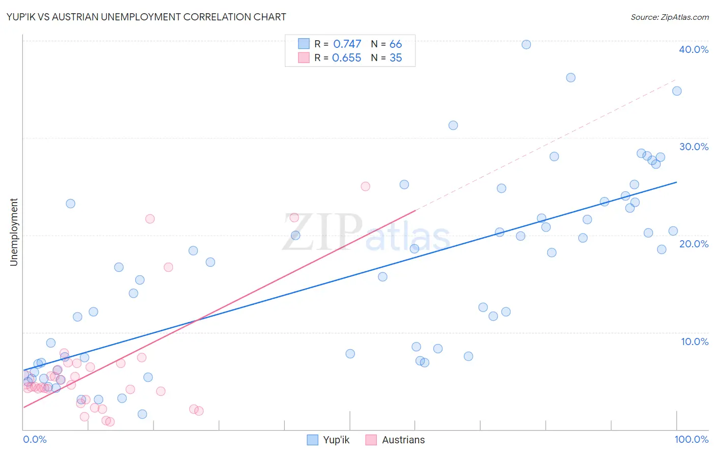 Yup'ik vs Austrian Unemployment