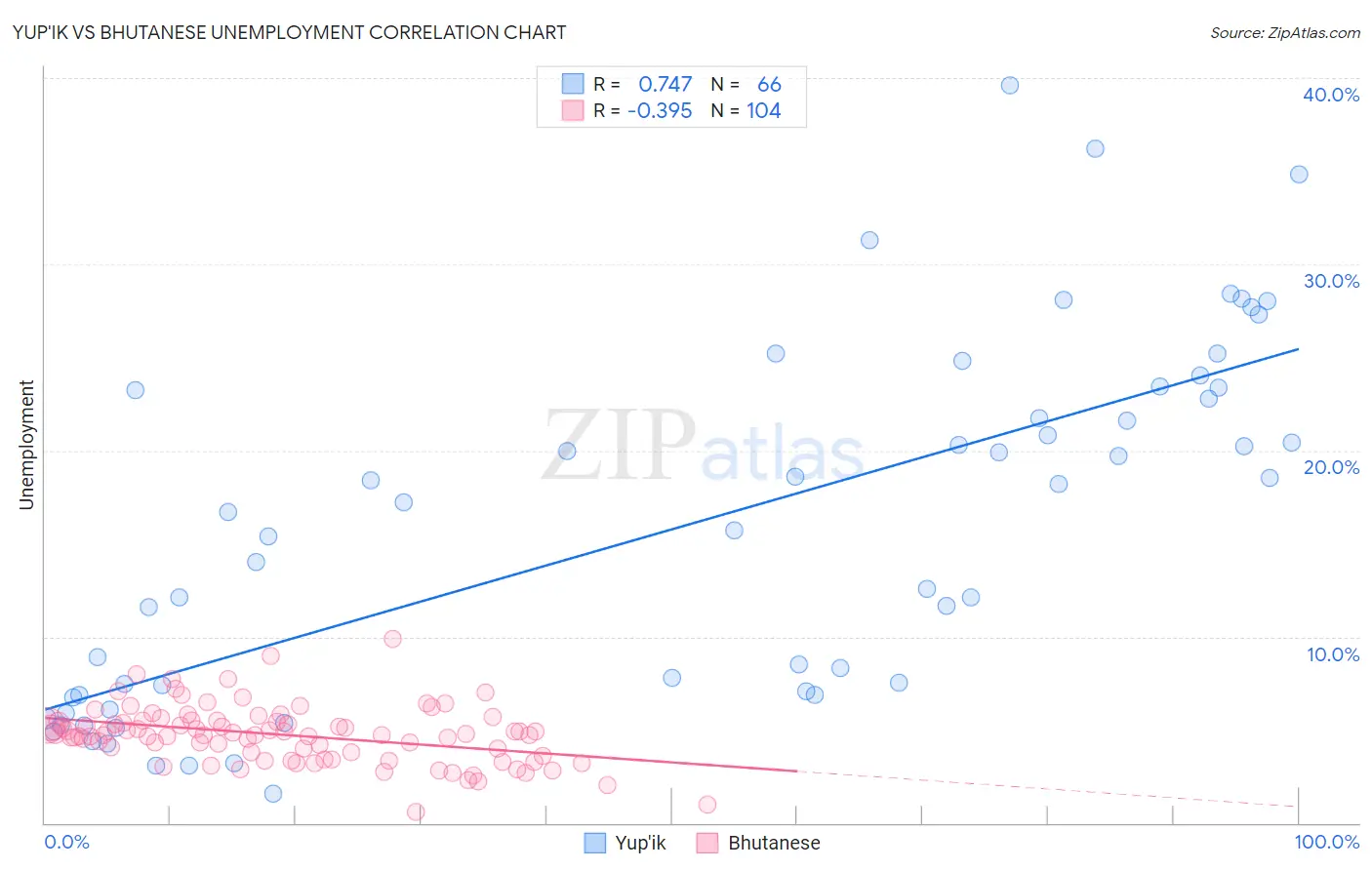 Yup'ik vs Bhutanese Unemployment