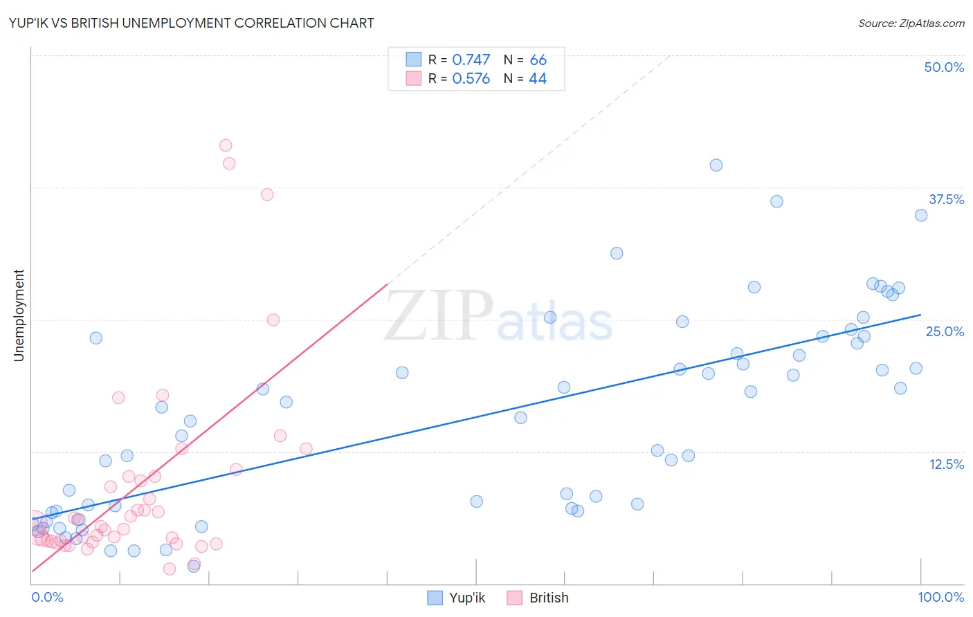Yup'ik vs British Unemployment