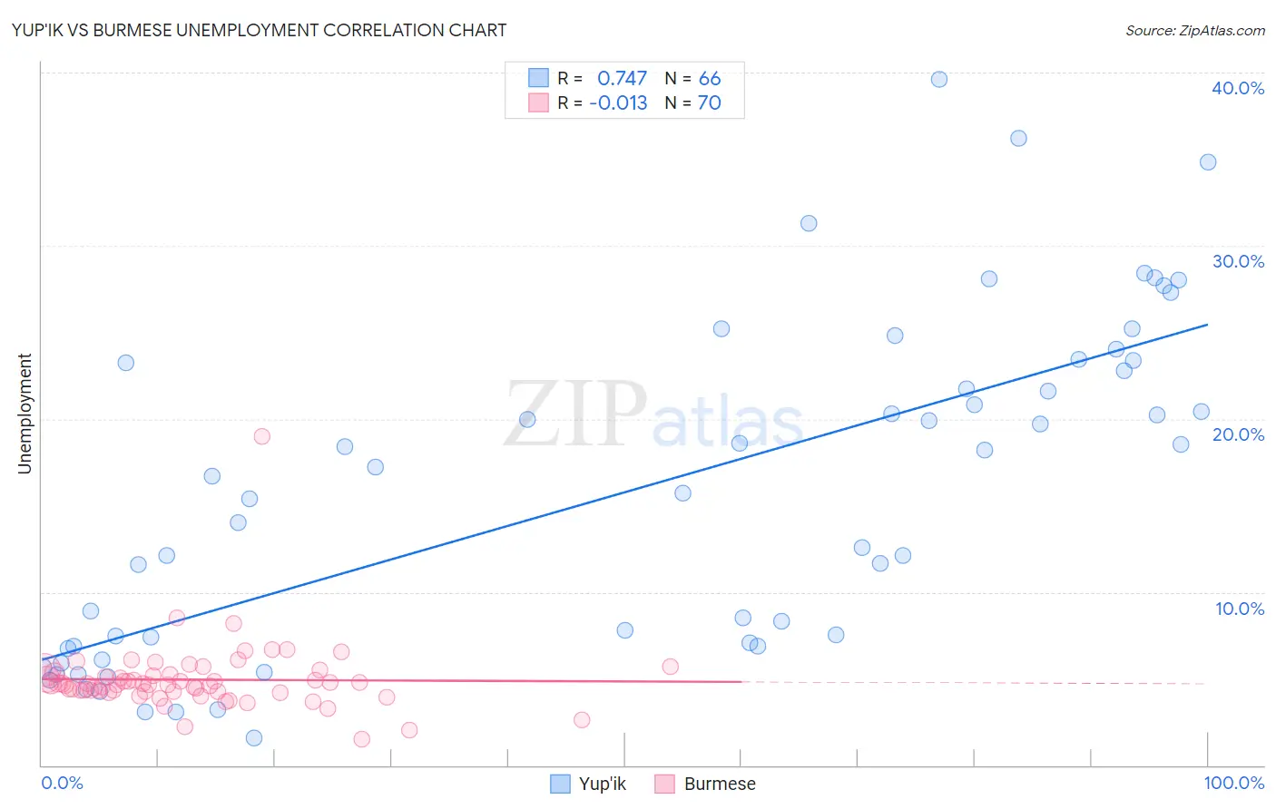 Yup'ik vs Burmese Unemployment