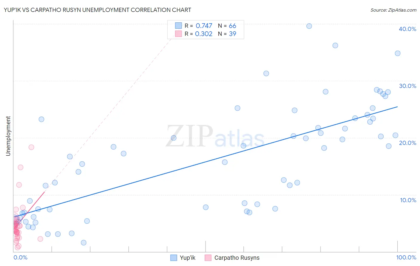 Yup'ik vs Carpatho Rusyn Unemployment