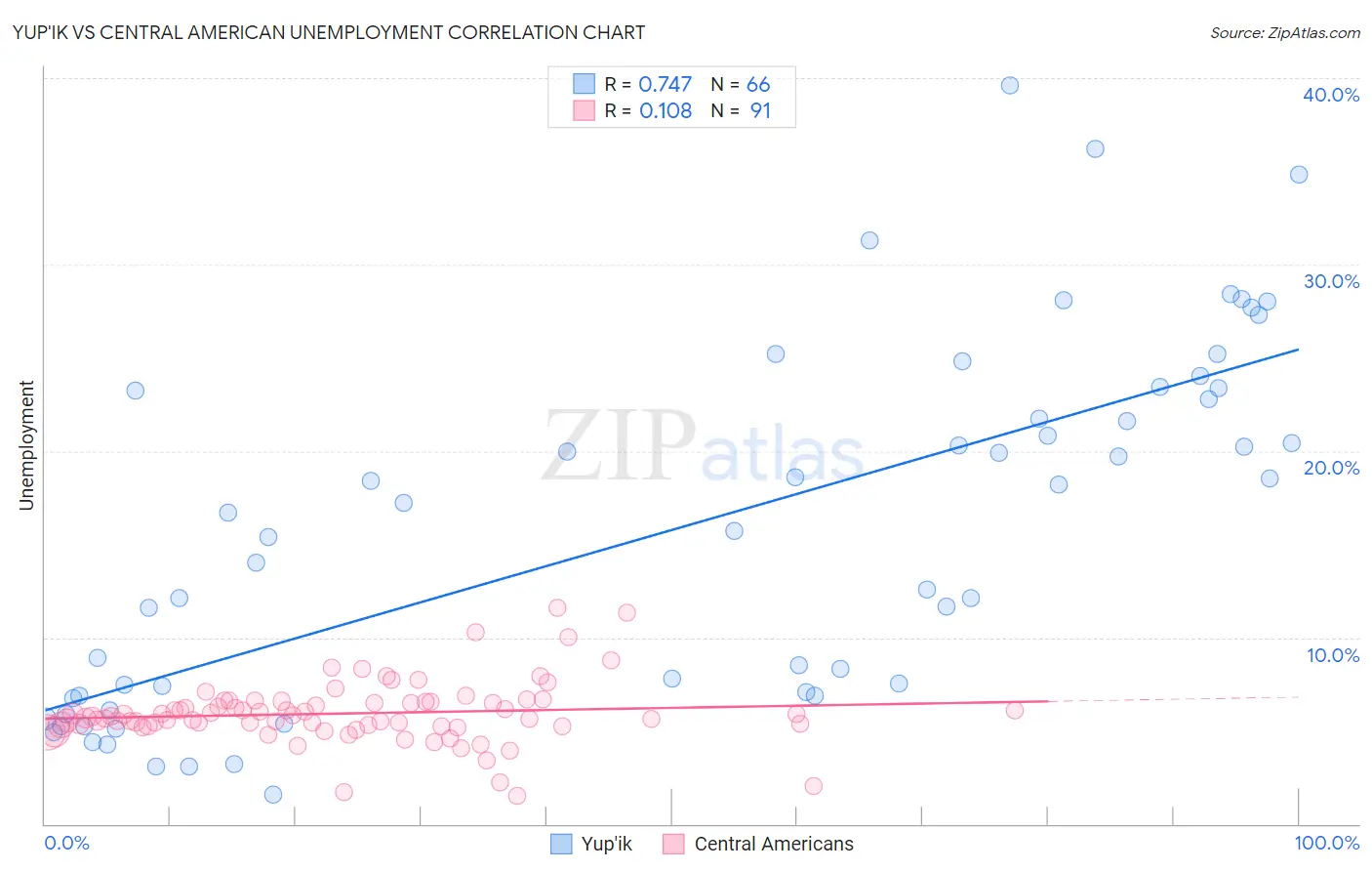 Yup'ik vs Central American Unemployment