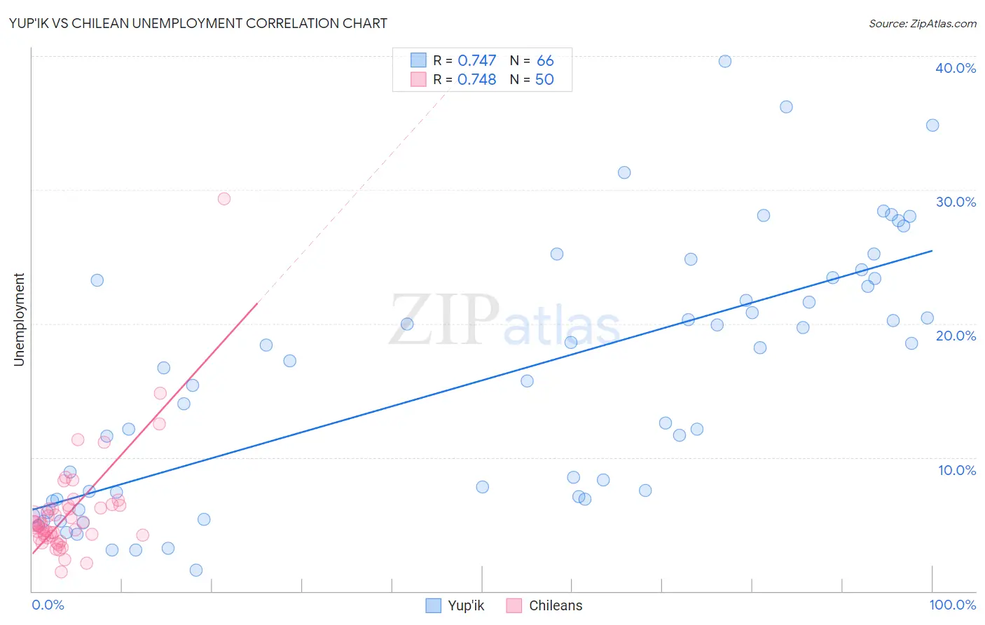 Yup'ik vs Chilean Unemployment