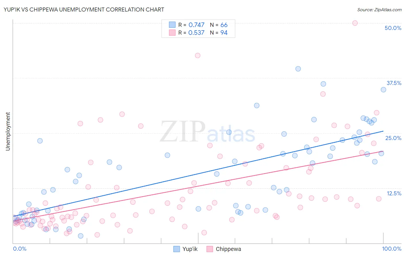 Yup'ik vs Chippewa Unemployment