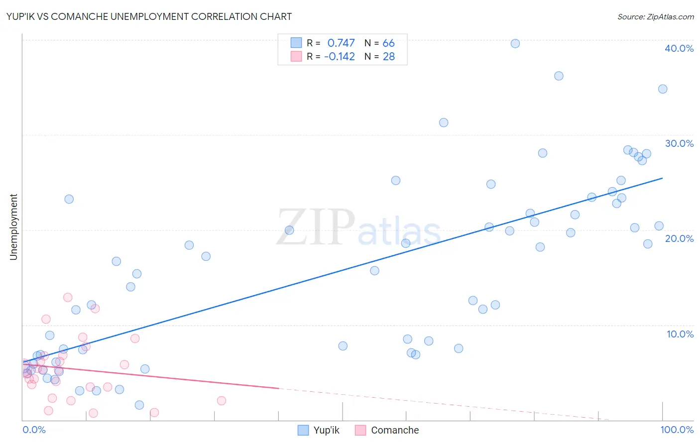 Yup'ik vs Comanche Unemployment