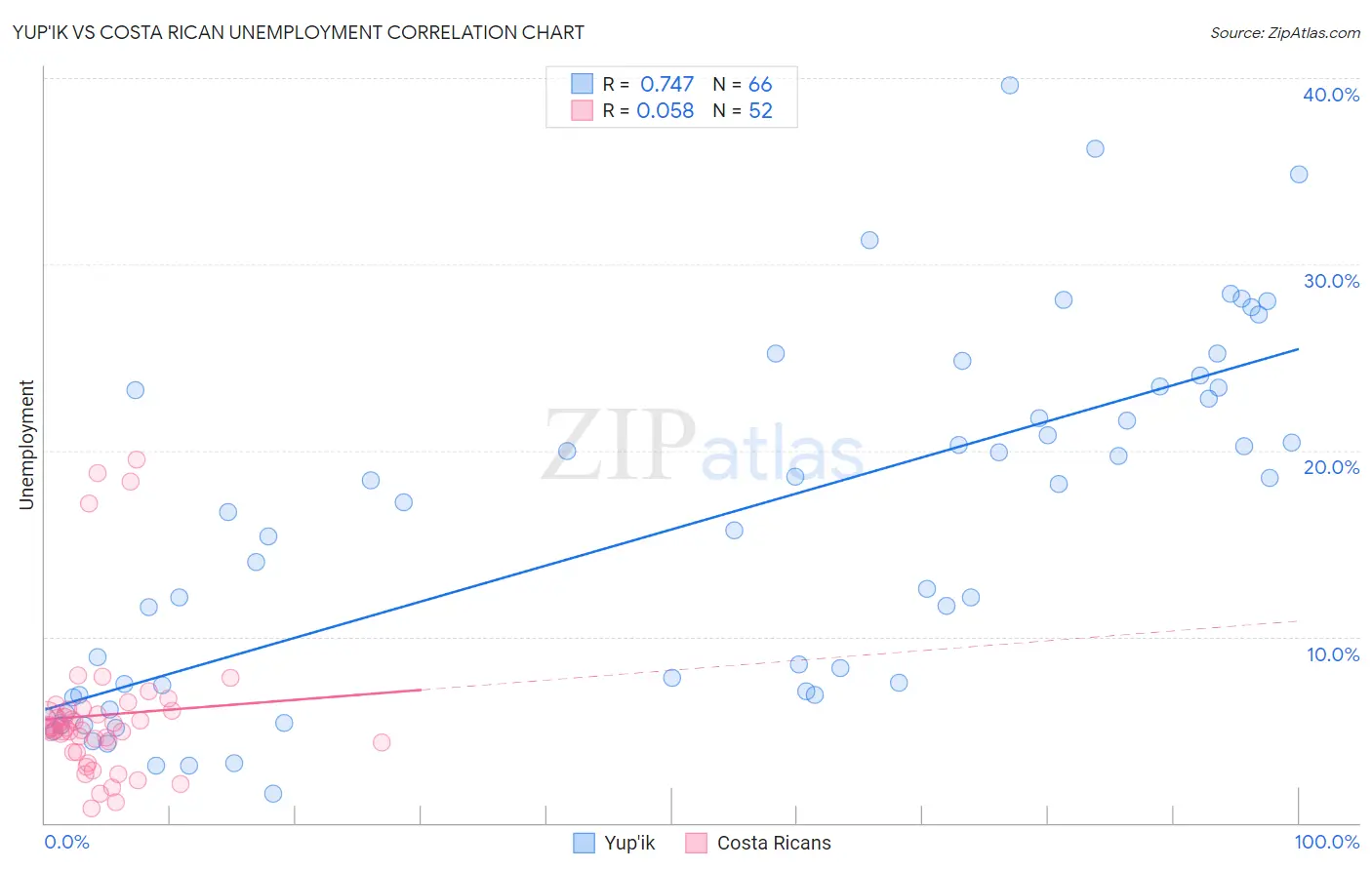 Yup'ik vs Costa Rican Unemployment