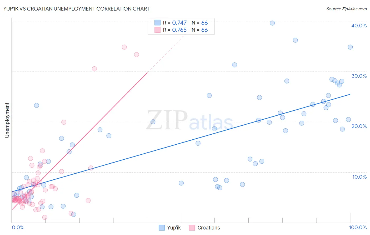 Yup'ik vs Croatian Unemployment