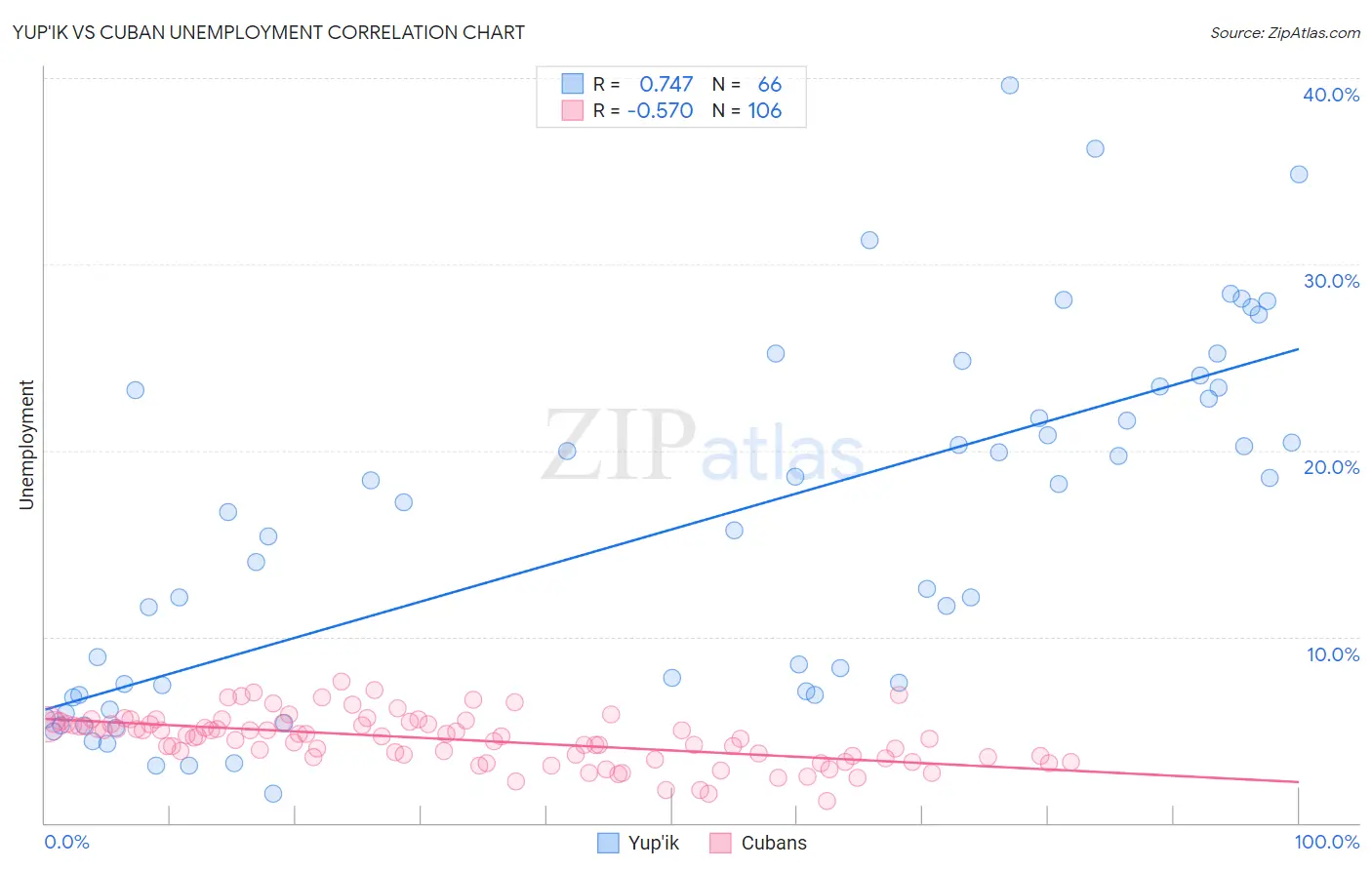 Yup'ik vs Cuban Unemployment