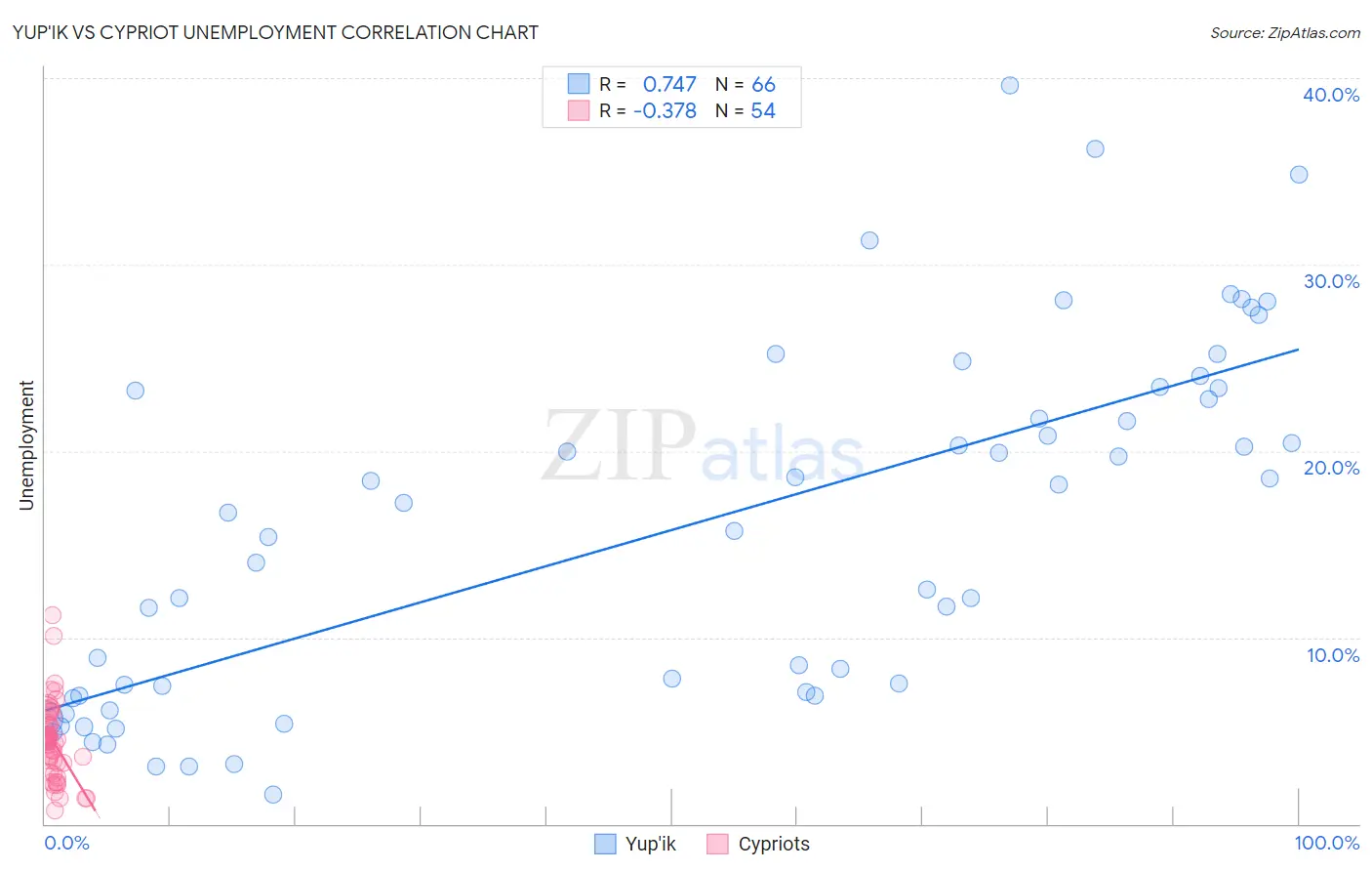 Yup'ik vs Cypriot Unemployment