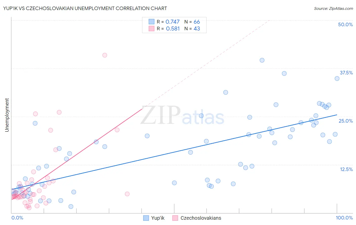 Yup'ik vs Czechoslovakian Unemployment