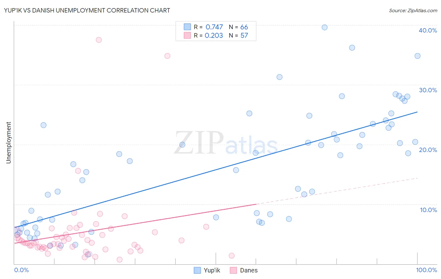 Yup'ik vs Danish Unemployment
