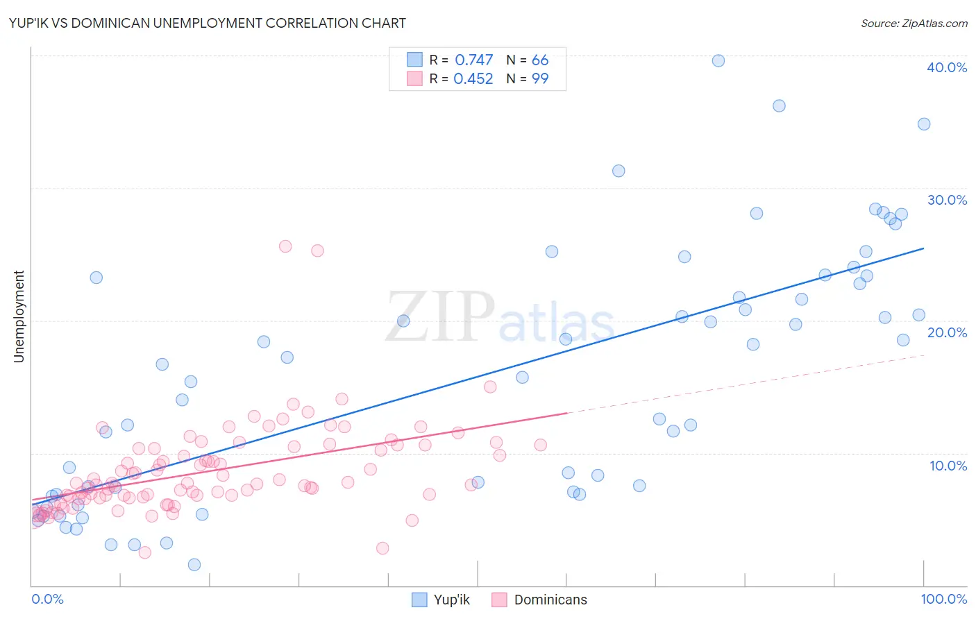 Yup'ik vs Dominican Unemployment