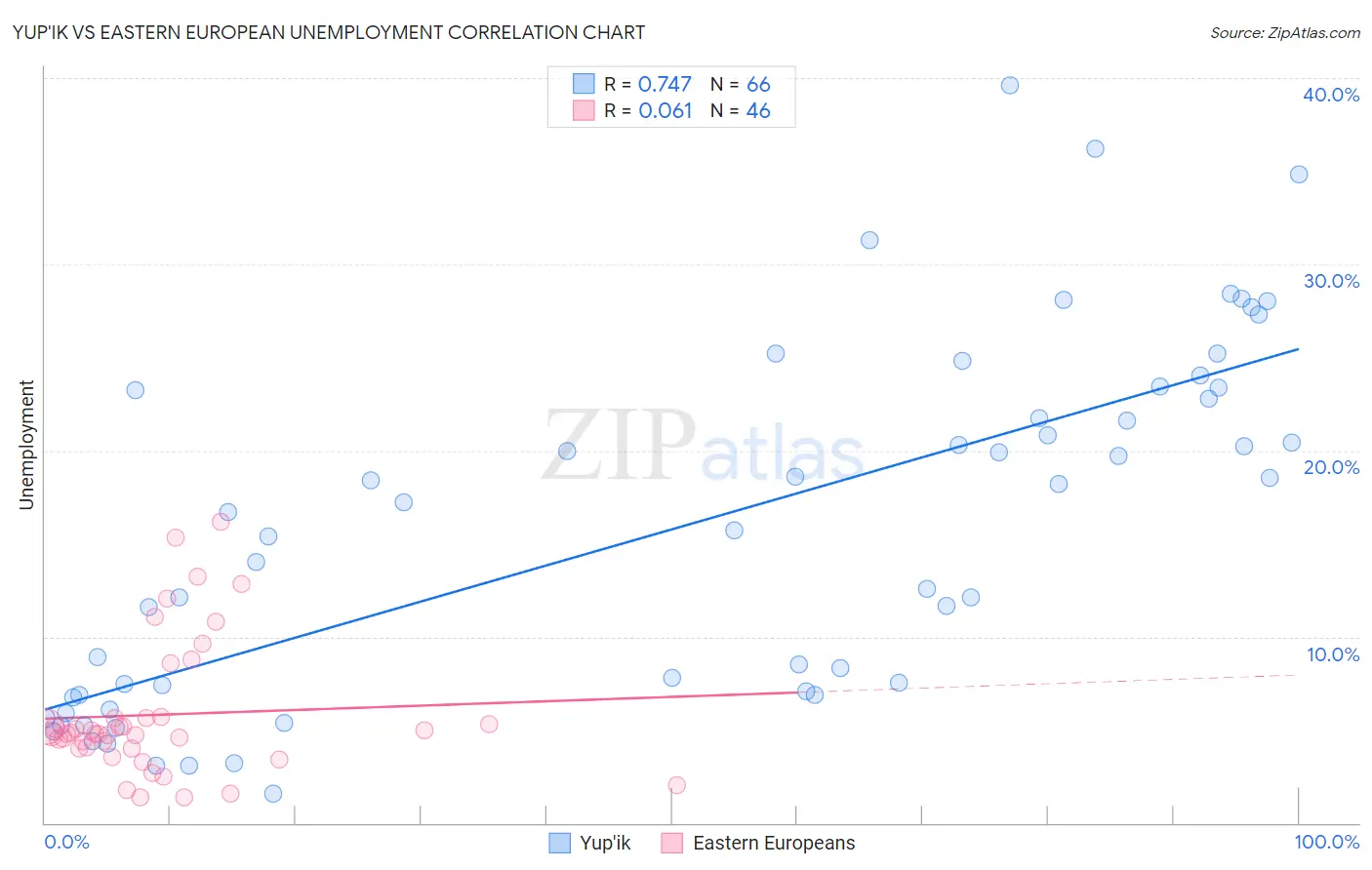 Yup'ik vs Eastern European Unemployment