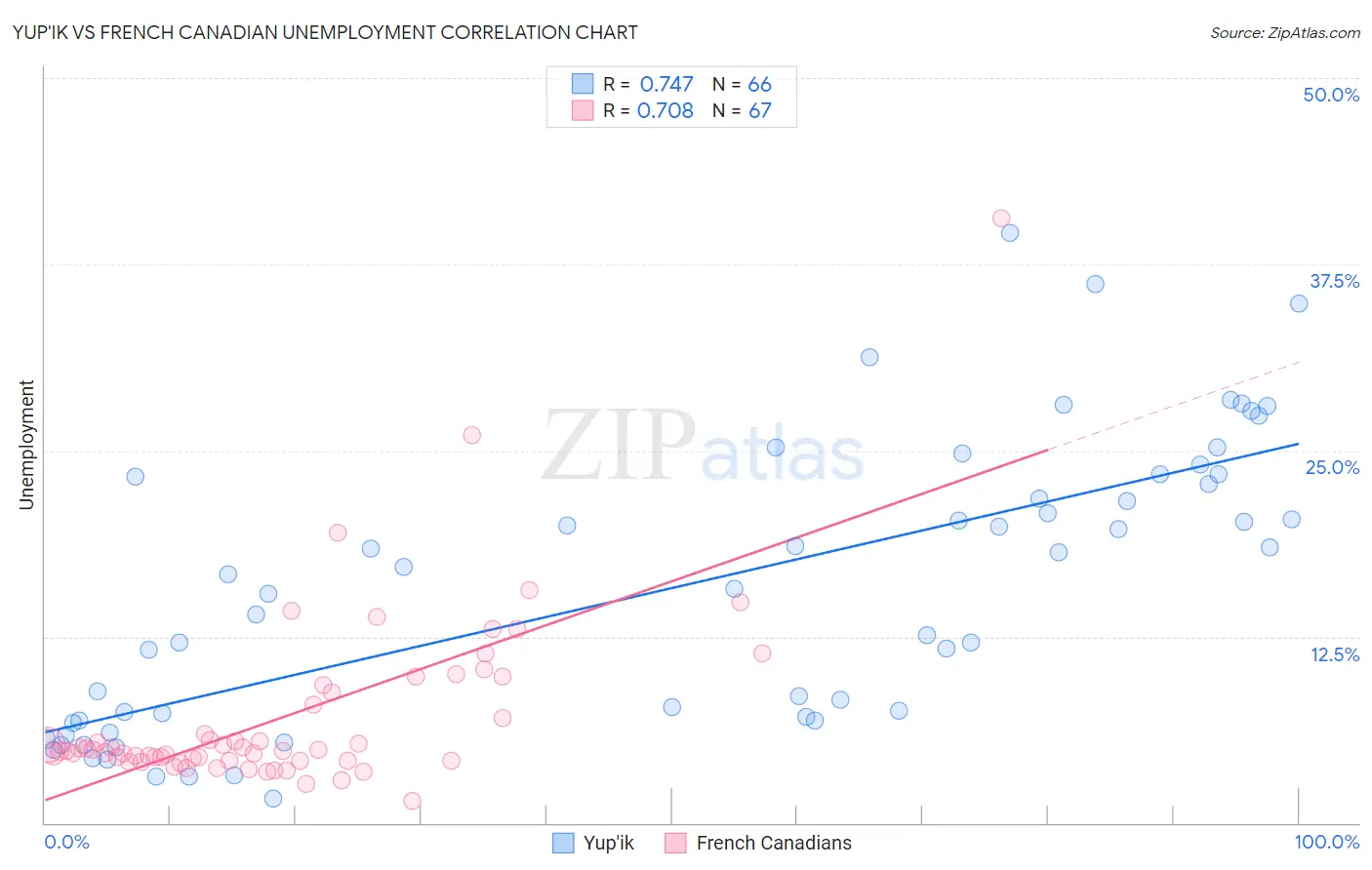 Yup'ik vs French Canadian Unemployment