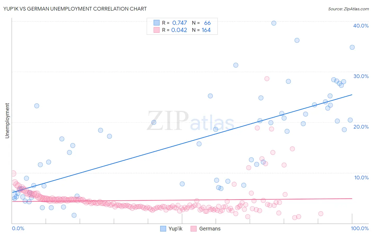 Yup'ik vs German Unemployment