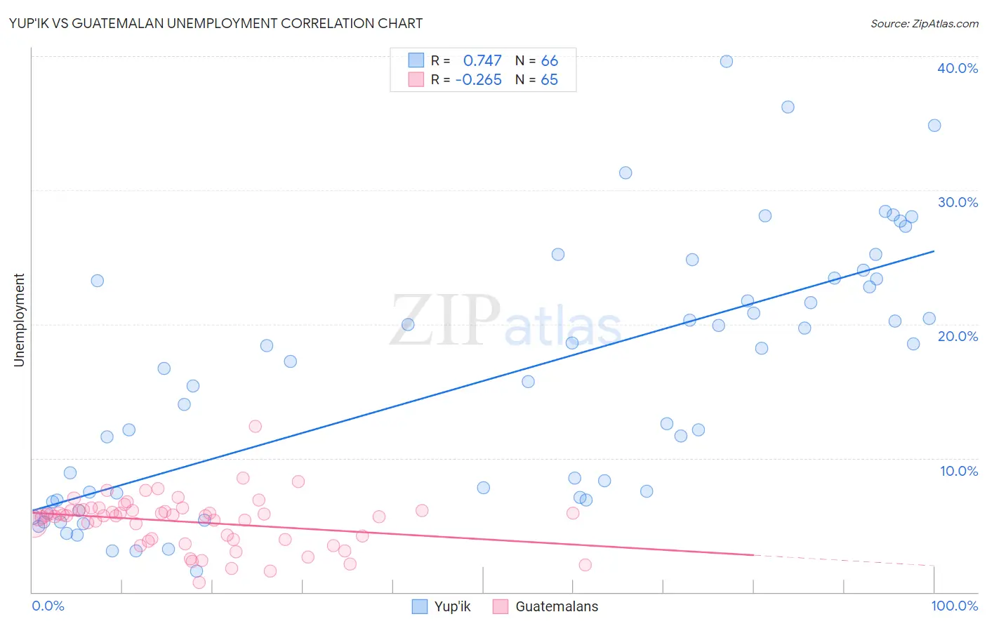 Yup'ik vs Guatemalan Unemployment