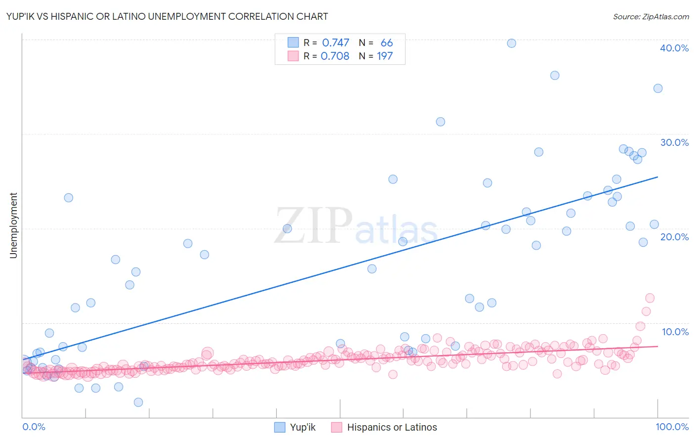 Yup'ik vs Hispanic or Latino Unemployment