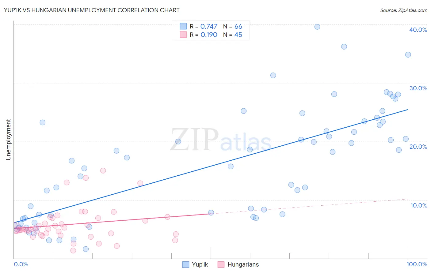 Yup'ik vs Hungarian Unemployment