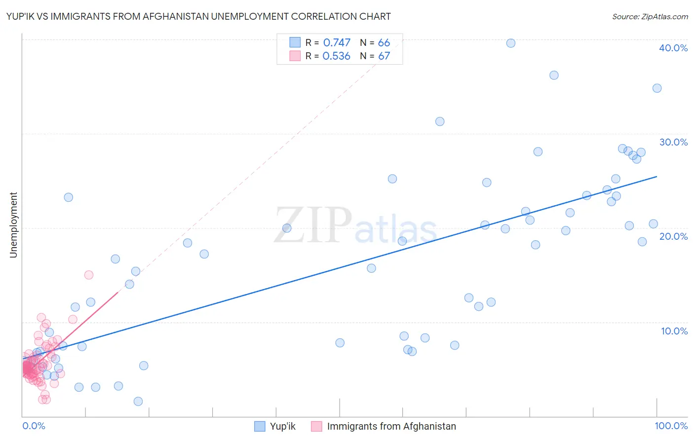 Yup'ik vs Immigrants from Afghanistan Unemployment