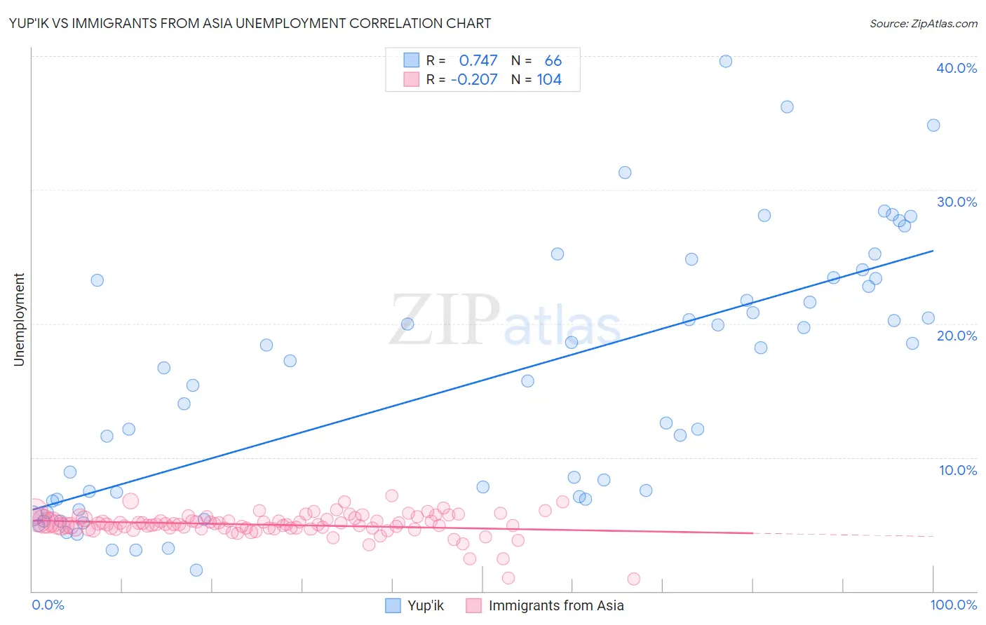 Yup'ik vs Immigrants from Asia Unemployment