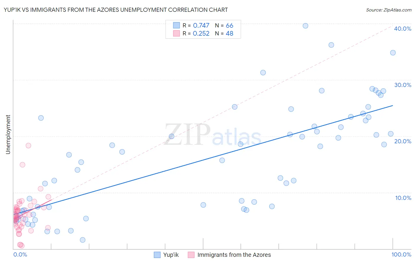 Yup'ik vs Immigrants from the Azores Unemployment